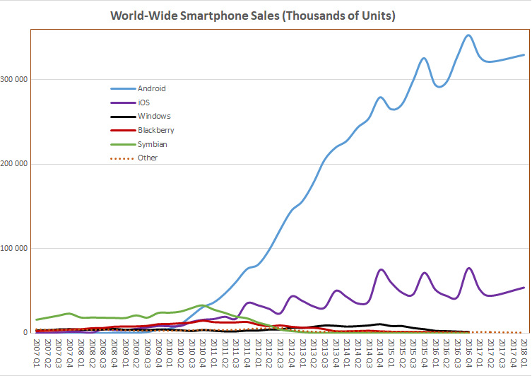 World-wide smartphone sales based on Gartner actuals