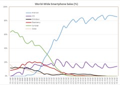 Globale smarttelefonleveranser faller 22 % i tredje kvartal 2026, når historisk lavpunkt