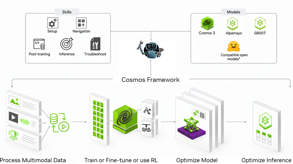 NVIDIA laiendab Cosmos platvormi arenenud tööriistadega füüsiliste tehisintellekti maailmamudelite loomiseks ja juurutamiseks
