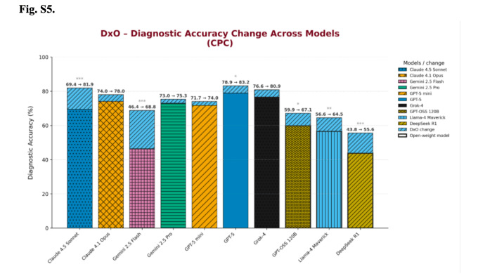 Microsoft’s AI Diagnoses Complex Cases Twice as Accurately as Generalist Doctors, Pursuing Medical Superintelligence