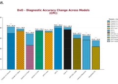 Microsoft’s AI Diagnoses Complex Cases Twice as Accurately as Generalist Doctors, Pursuing Medical Superintelligence