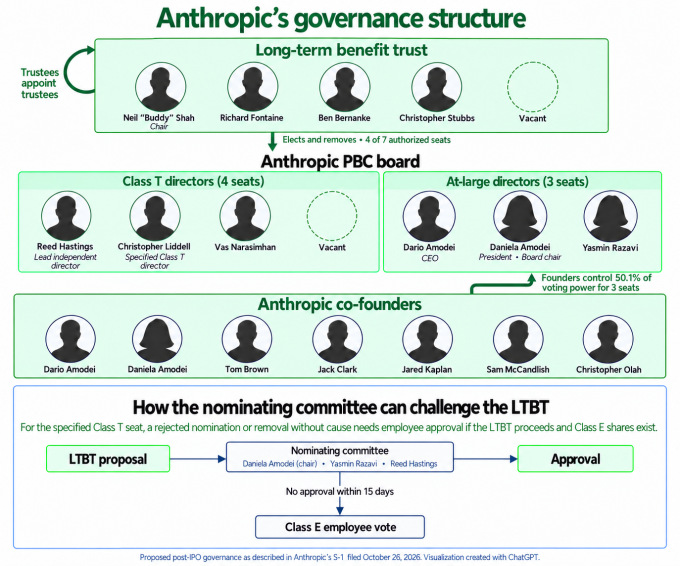 Anthropic’s Complex Post-IPO Governance Prioritizes AI Safety Over Public Shareholder Control