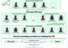 Image Credits:Tim Fernholz/TechCrunch Anthropic’s Complex Post-IPO Governance Prioritizes AI Safety Over Public Shareholder Control