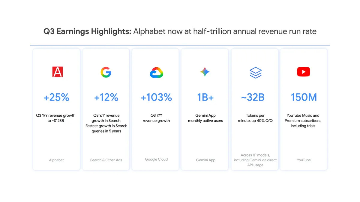 Alphabet ziņo par 25% ieņēmumu pieaugumu 2026. gada trešajā ceturksnī, uzsverot sasniegumus AI un mākoņdatošanā