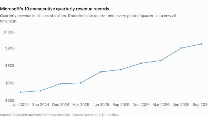 Microsoft Reports 10 Consecutive Quarters of Record Revenue Fueled by Cloud and AI Growth