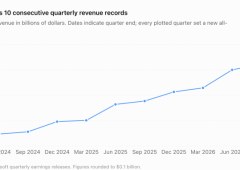 Image Credits:TechCrunch Microsoft Reports 10 Consecutive Quarters of Record Revenue Fueled by Cloud and AI Growth