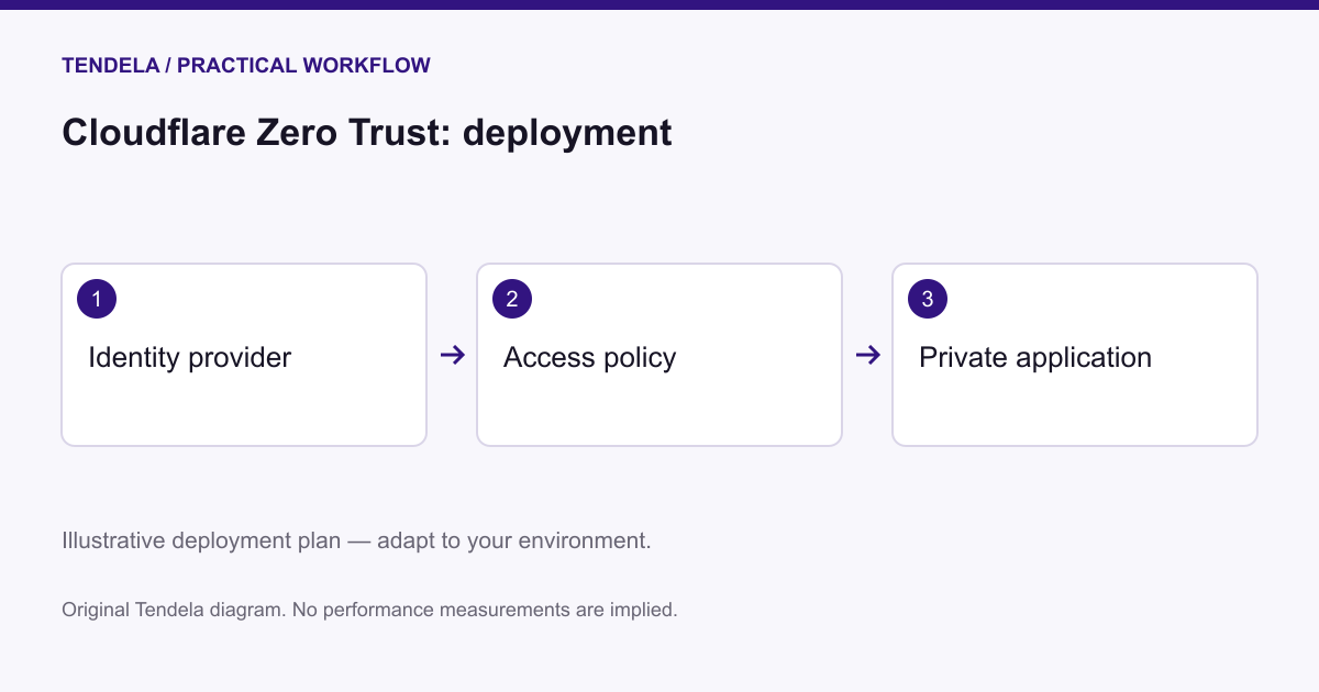 Cloudflare Zero Trust — illustrative deployment diagram