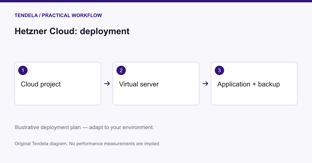 Hetzner Cloud — illustrative deployment diagram